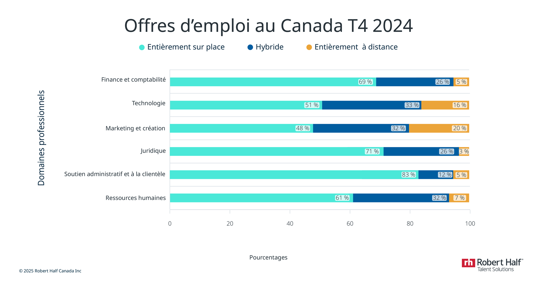 Pourcentage de nouveaux emplois offerts en télétravail par profession  Finance et comptabilité :  Présentiel : 69 % Hybride : 26 % Télétravail à 100 % : 5 % Technologies :  Présentiel : 51 % Hybride : 33 % Télétravail à 100 % : 16 % Marketing et création :  Présentiel : 48 % Hybride : 32 % Télétravail à 100 % : 20 % Secteur juridique :  Présentiel : 71 % Hybride : 26 % Télétravail à 100 % : 3 % Soutien administratif et service à la clientèle :  Présentiel : 83 % Hybride : 12 % Télétravail à 100 % : 5 % Ressources humaines :  Présentiel : 61 % Hybride : 32 % Télétravail à 100 % : 7 %