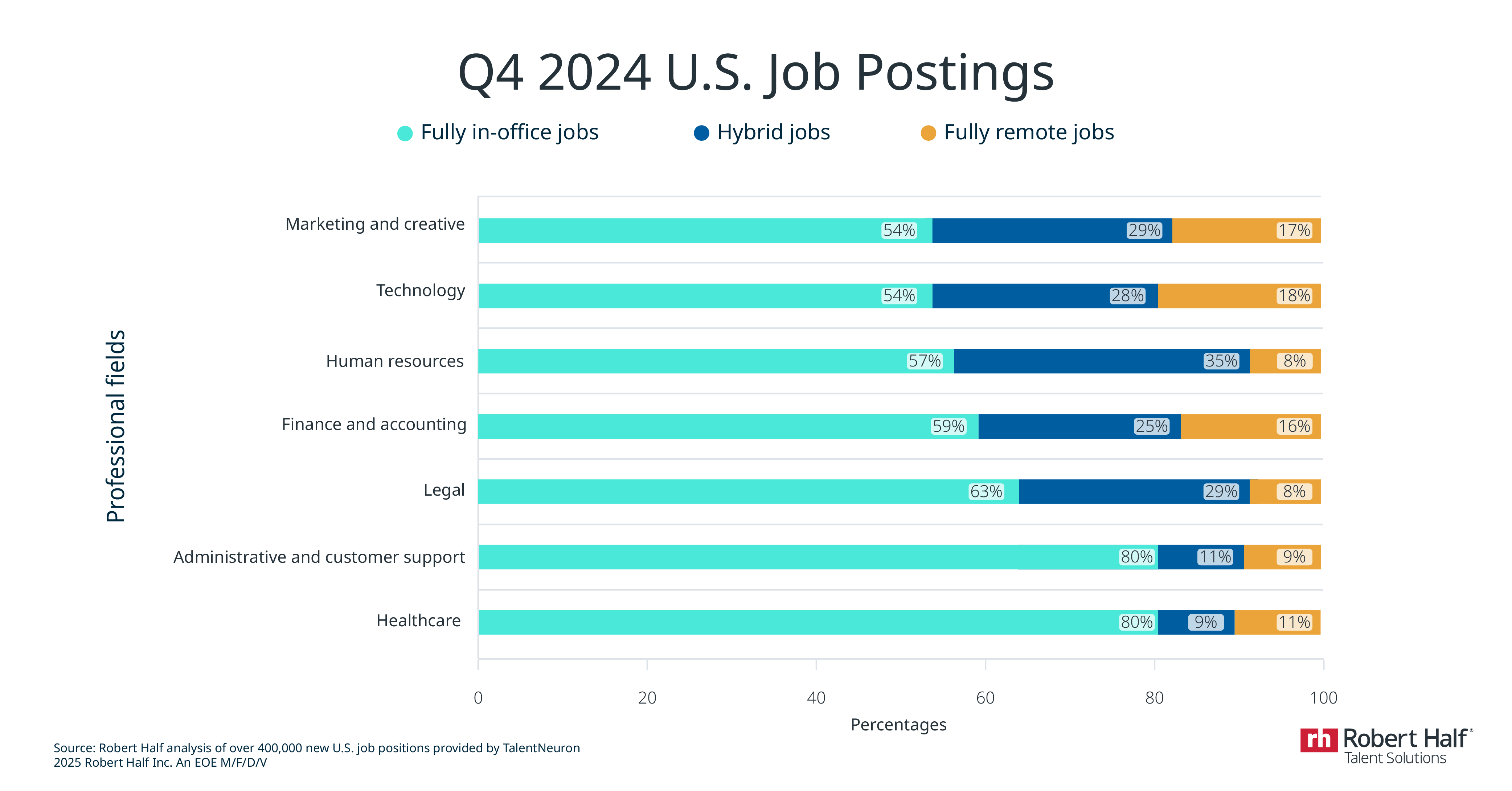 A horizontal bar chart titled "Q4 2024 U.S. Job Postings" shows the percentages of on-site, hybrid and remote roles for the Q4 2024 time period. 
