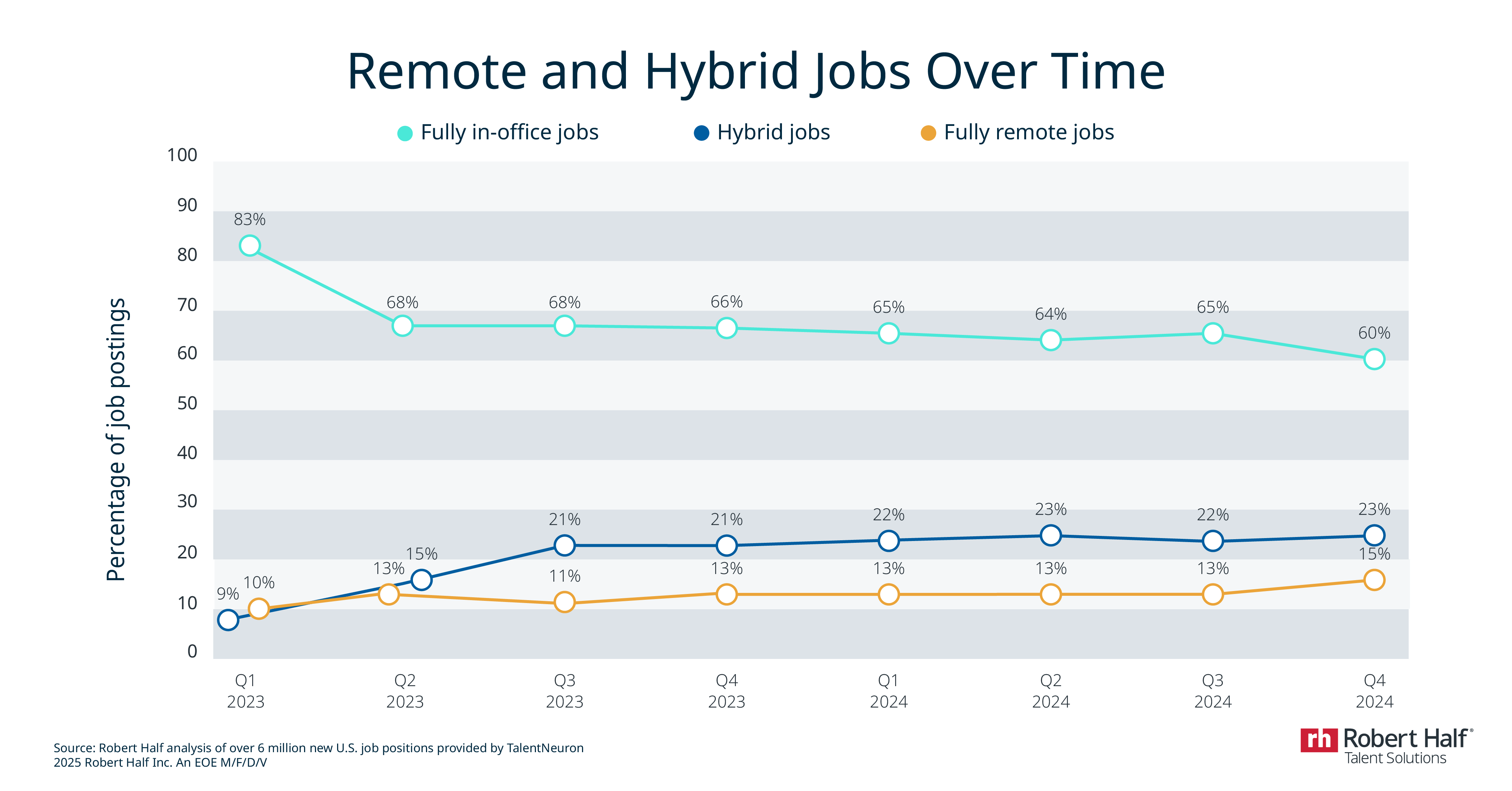  A horizontal trend line chart titled, "Remote and Hybrid Jobs Over Time."